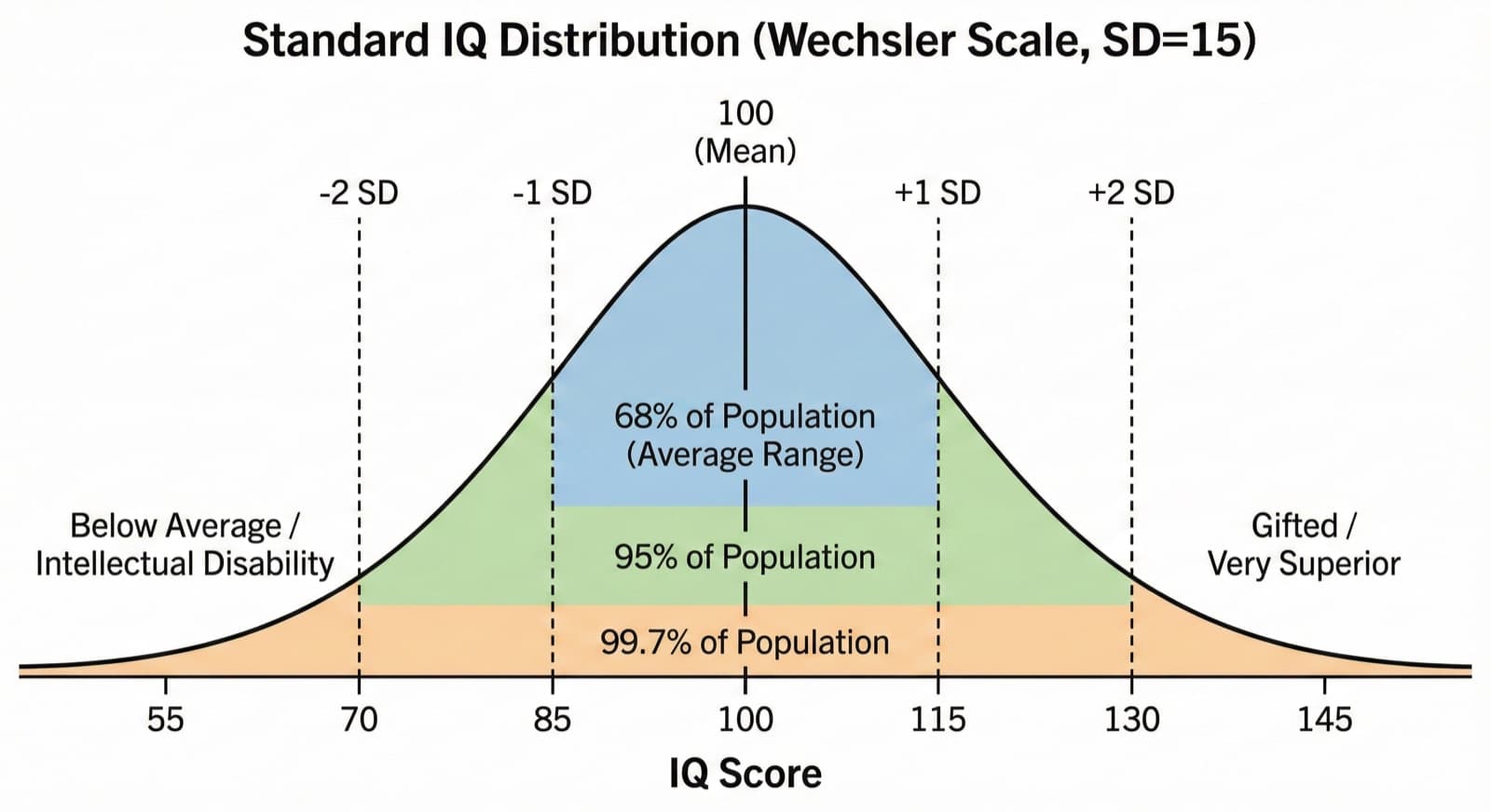 Standard IQ distribution on the Wechsler scale, showing a mean of 100, standard deviation markers at 70, 85, 115, and 130, and the percentage of the population within each range.